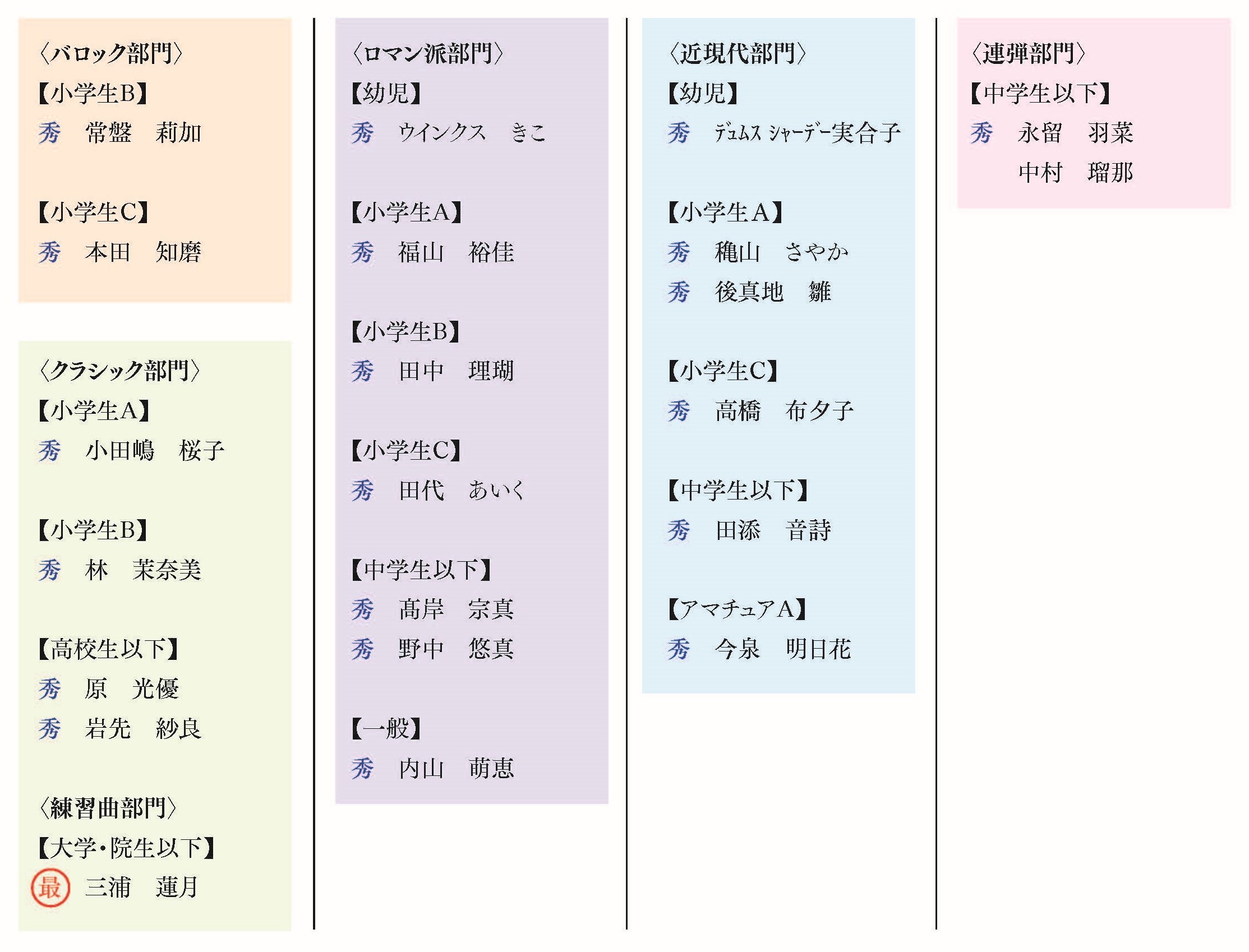 第10回ピアコン九州Ⅰ地区大会結果