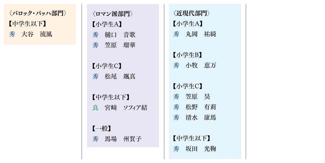 第10回ピアコン九州Ⅲ地区大会結果