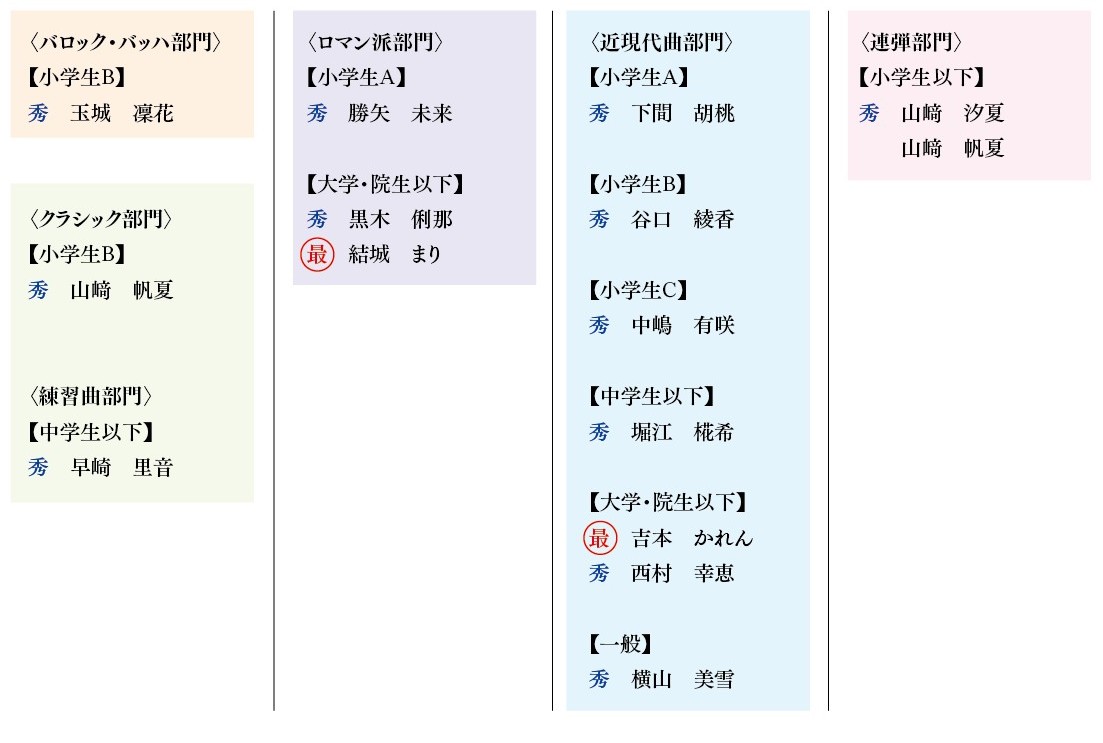 第10回ピアコン東京セントラル大会結果