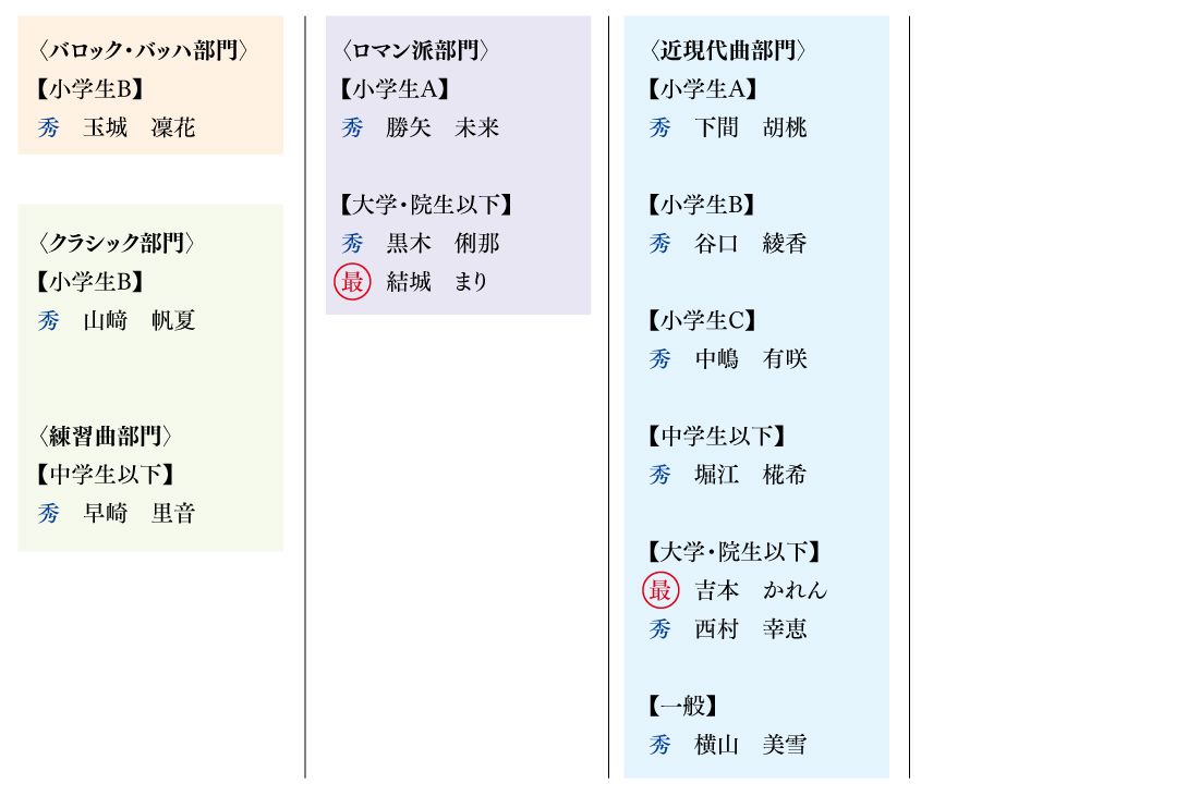 第10回ピアコン東京セントラル大会結果