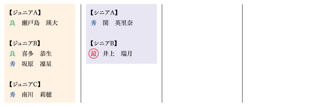 in西日本大会入賞者