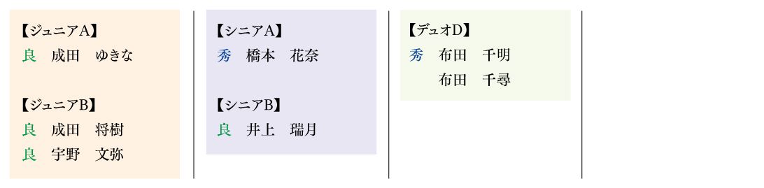 九州Ⅱ地区大会入賞者