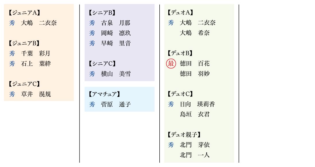 東京セントラル大会入賞者